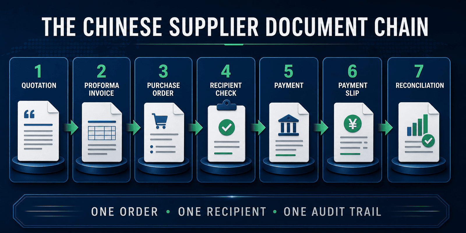 Seven-stage Chinese supplier document chain from quotation to payment reconciliation