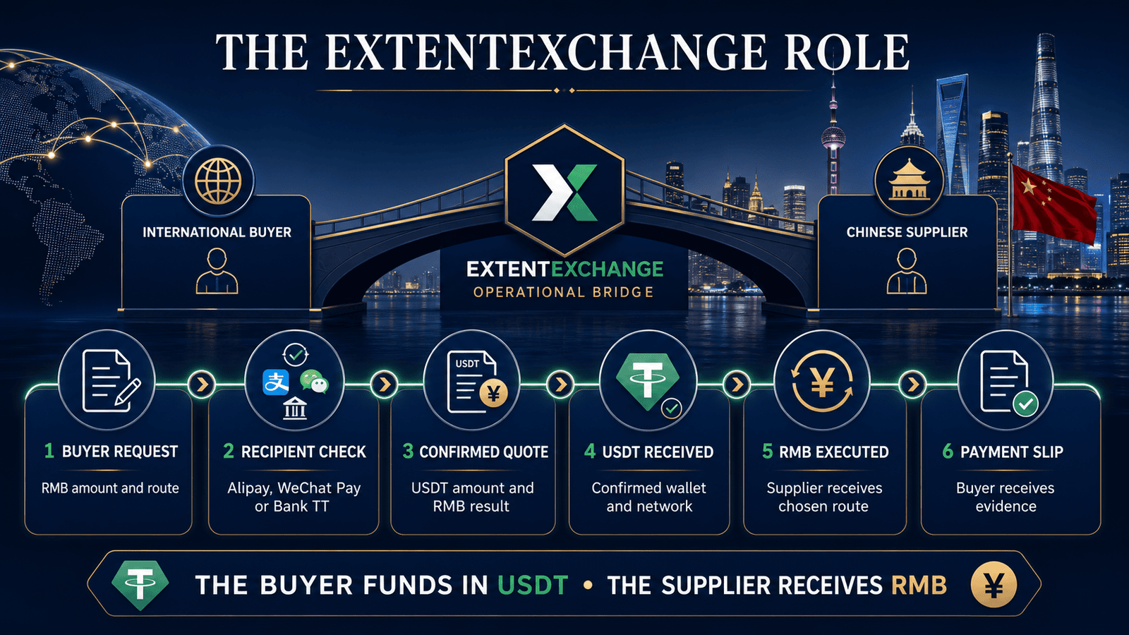 ExtentExchange workflow from buyer request and confirmed quote to USDT receipt RMB payment and payment slip