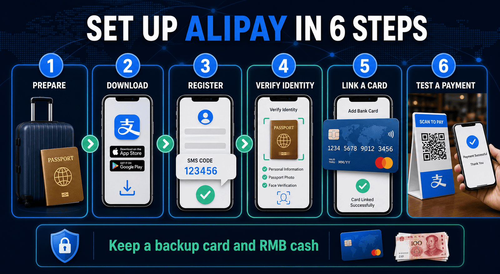 Infographic showing six steps to set up Alipay as a foreign visitor