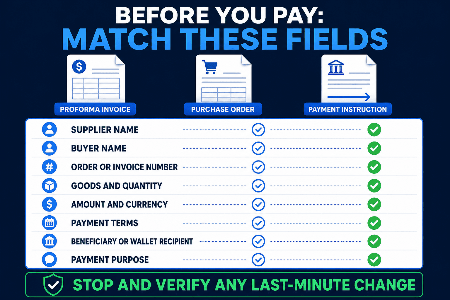 Fields to match across a proforma invoice purchase order and payment instruction