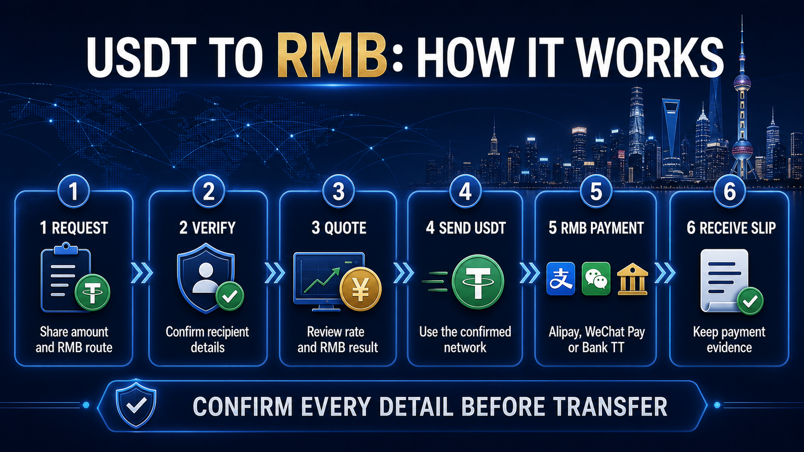 Six-step USDT to RMB settlement process from request and recipient verification to RMB payment and payment slip