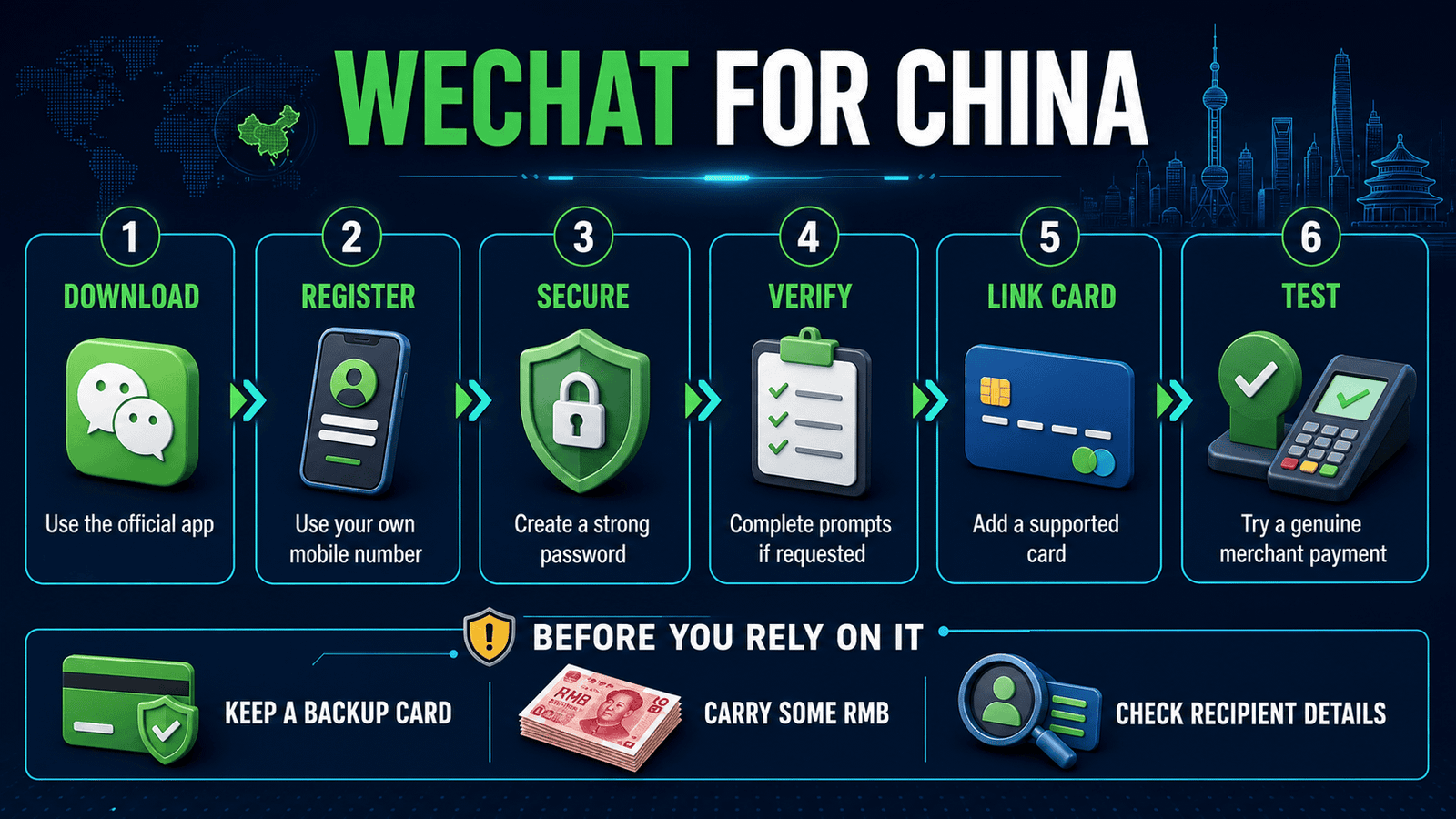 Six-step WeChat setup infographic for international visitors to China